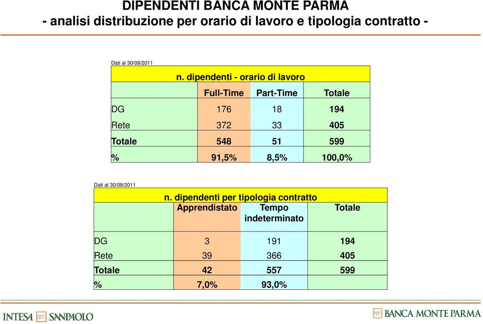 dipendenti - orario di lavoro Full-Time Part-Time Totale DG 176 18 194 Rete 372 33 405 Totale 548 51