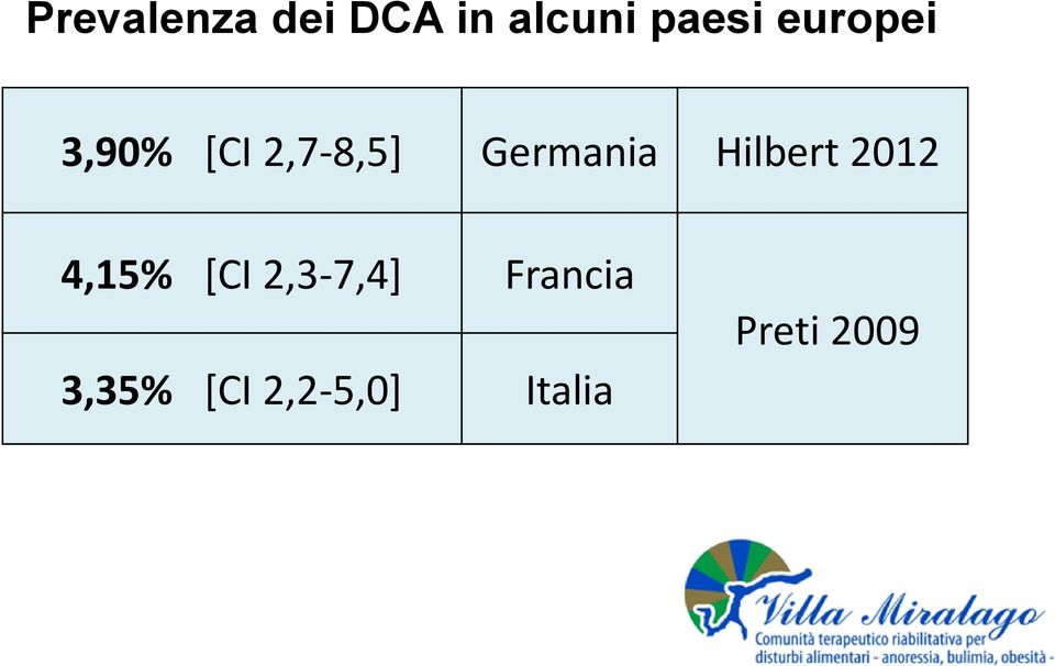2,3-7,4] Francia 3,35% [CI 2,2-5,0] Italia Preti