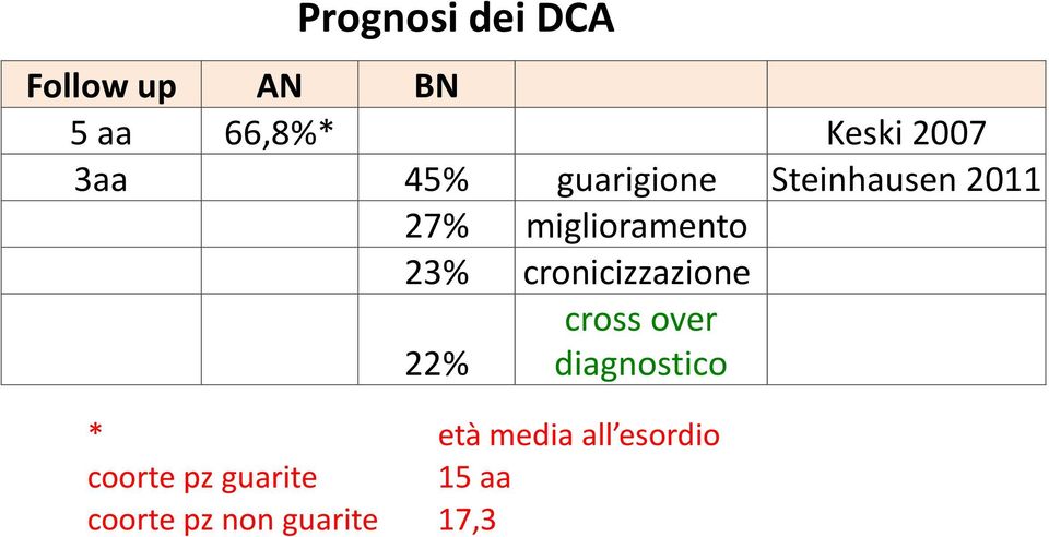 cross over diagnostico * età media all esordio coorte pz guarite 15 aa