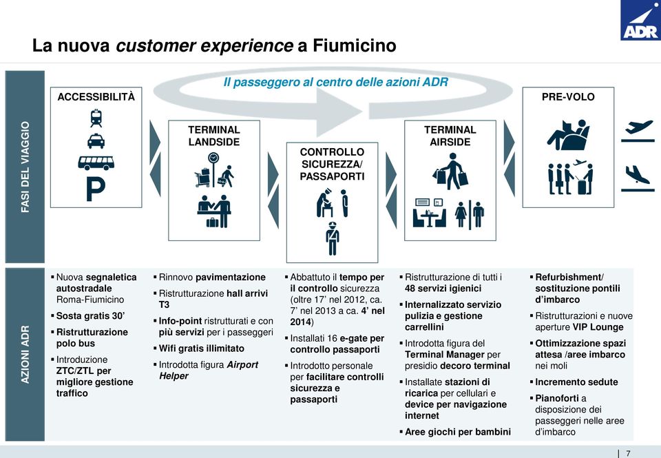 Info-point ristrutturati e con più servizi per i passeggeri Wifi gratis illimitato Introdotta figura Airport Helper Abbattuto il tempo per il controllo sicurezza (oltre 17 nel 2012, ca.