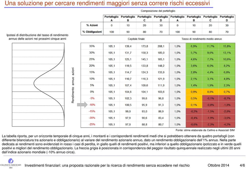 portafogli (con differente bilanciatura tra azionario e obbligazionario) al variare del rendimento azionario annuo, dato un rendimento obbligazionario dell 1% annuo.