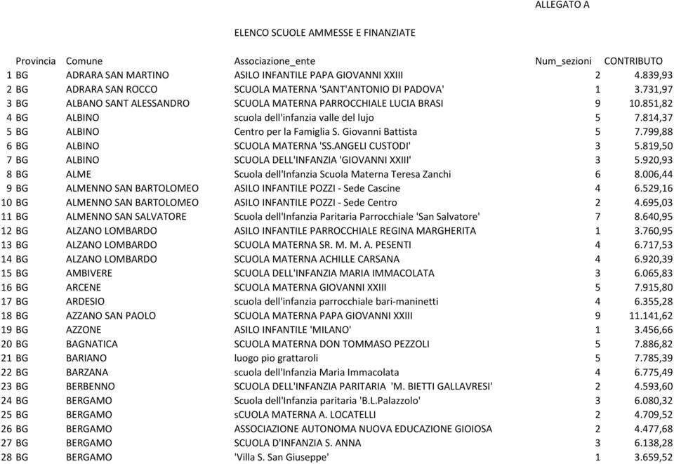 851,82 4 BG ALBINO scuola dell'infanzia valle del lujo 5 7.814,37 5 BG ALBINO Centro per la Famiglia S. Giovanni Battista 5 7.799,88 6 BG ALBINO SCUOLA MATERNA 'SS.ANGELI CUSTODI' 3 5.