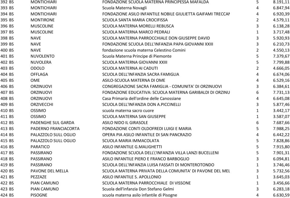 579,11 396 BS MUSCOLINE SCUOLA MATERNA MORELLI REBUSCA 3 6.138,28 397 BS MUSCOLINE SCUOLA MATERNA MARCO PEDRALI 1 3.717,48 398 BS NAVE SCUOLA MATERNA PARROCCHIALE DON GIUSEPPE DAVID 3 5.