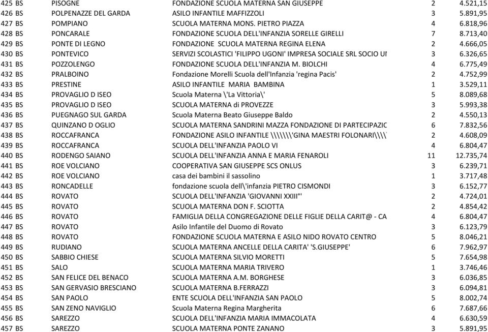 666,05 430 BS PONTEVICO SERVIZI SCOLASTICI 'FILIPPO UGONI' IMPRESA SOCIALE SRL SOCIO UN 3 6.326,65 431 BS POZZOLENGO FONDAZIONE SCUOLA DELL'INFANZIA M. BIOLCHI 4 6.