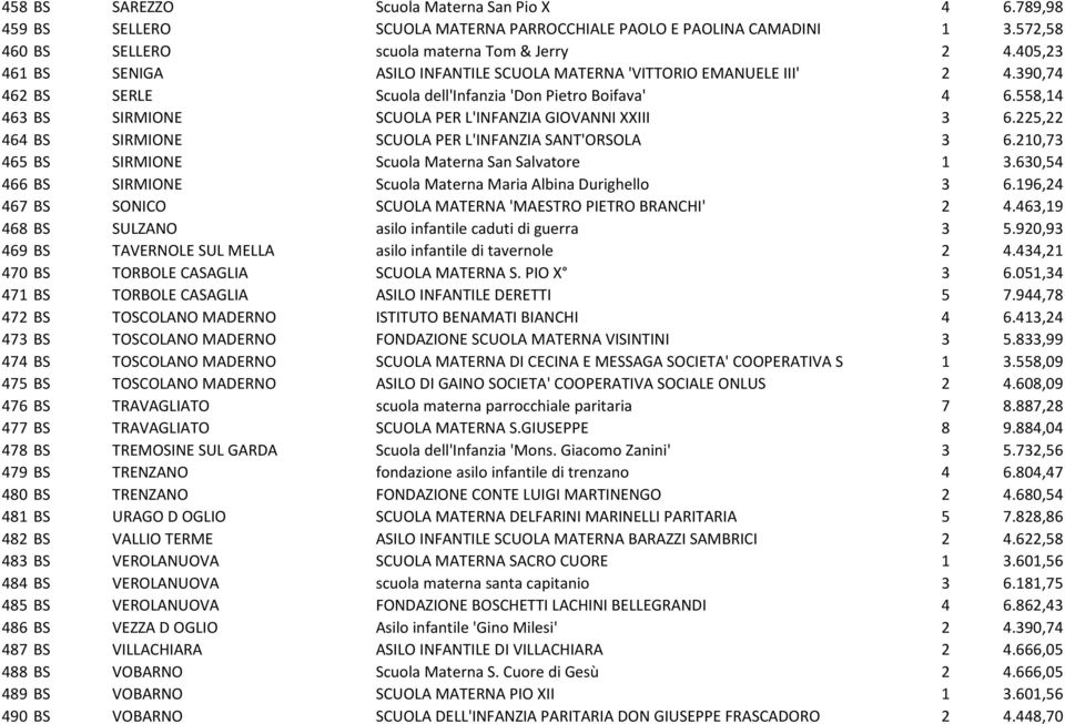 558,14 463 BS SIRMIONE SCUOLA PER L'INFANZIA GIOVANNI XXIII 3 6.225,22 464 BS SIRMIONE SCUOLA PER L'INFANZIA SANT'ORSOLA 3 6.210,73 465 BS SIRMIONE Scuola Materna San Salvatore 1 3.