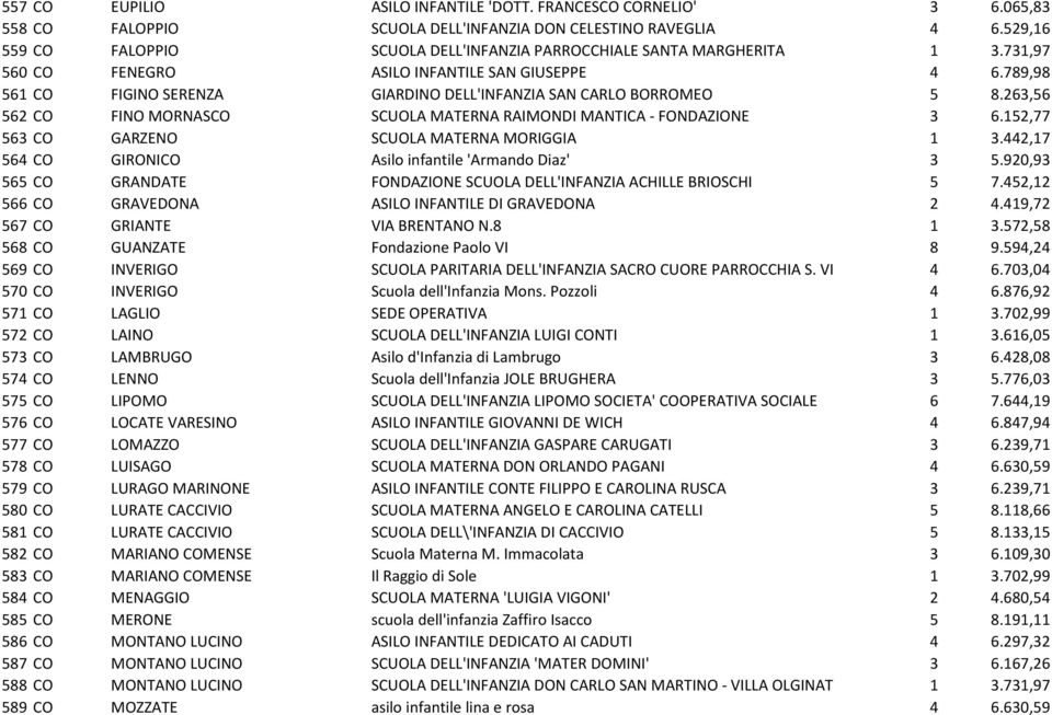 789,98 561 CO FIGINO SERENZA GIARDINO DELL'INFANZIA SAN CARLO BORROMEO 5 8.263,56 562 CO FINO MORNASCO SCUOLA MATERNA RAIMONDI MANTICA - FONDAZIONE 3 6.