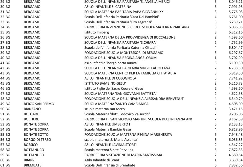 CROCE SCUOLA MATERNA PARITARIA 3 6.036,85 35 BG BERGAMO Istituto Imiberg 3 6.312,16 36 BG BERGAMO SCUOLA MATERNA DELLA PROVVIDENZA DI BOCCALEONE 2 4.