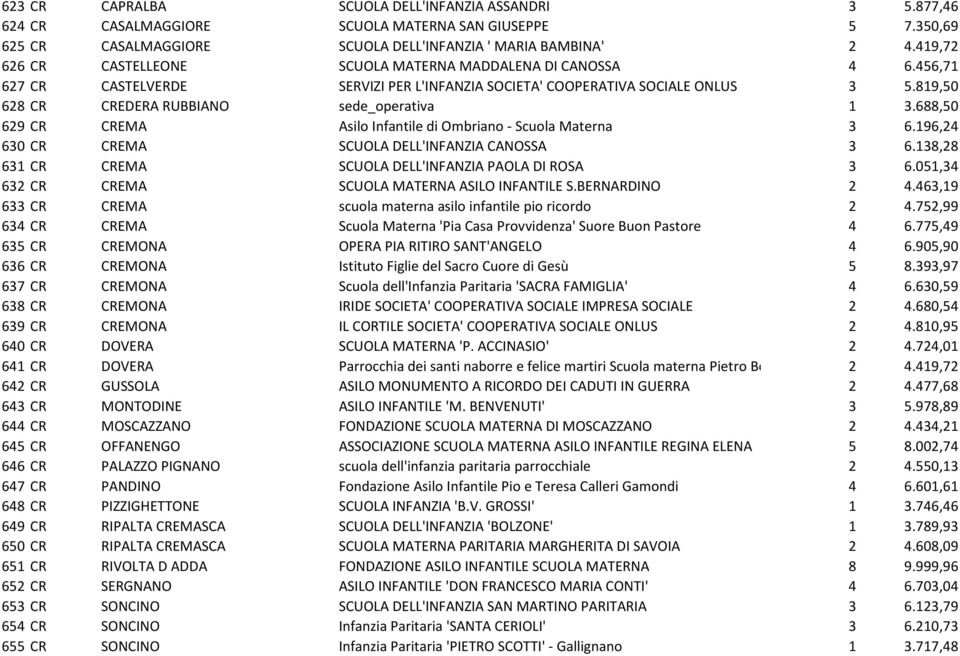 819,50 628 CR CREDERA RUBBIANO sede_operativa 1 3.688,50 629 CR CREMA Asilo Infantile di Ombriano - Scuola Materna 3 6.196,24 630 CR CREMA SCUOLA DELL'INFANZIA CANOSSA 3 6.