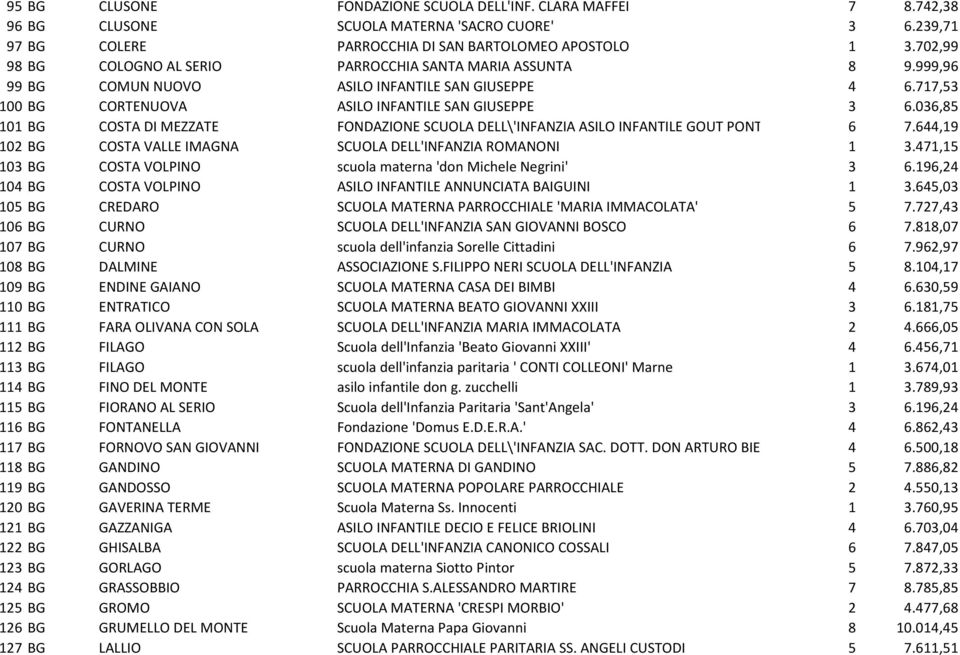 036,85 101 BG COSTA DI MEZZATE FONDAZIONE SCUOLA DELL\'INFANZIA ASILO INFANTILE GOUT PONT 6 7.644,19 102 BG COSTA VALLE IMAGNA SCUOLA DELL'INFANZIA ROMANONI 1 3.