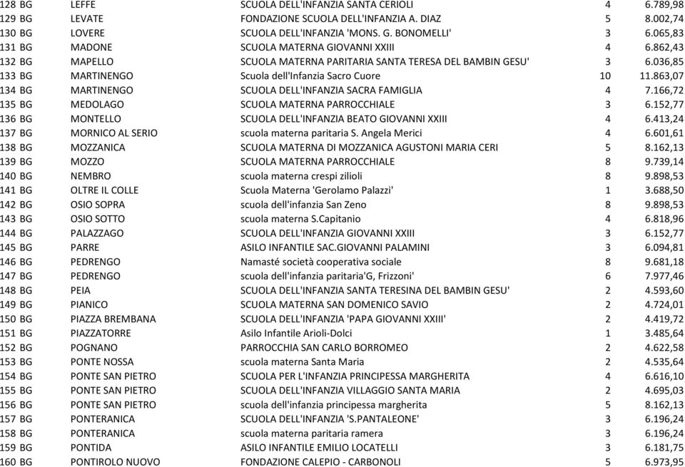 863,07 134 BG MARTINENGO SCUOLA DELL'INFANZIA SACRA FAMIGLIA 4 7.166,72 135 BG MEDOLAGO SCUOLA MATERNA PARROCCHIALE 3 6.152,77 136 BG MONTELLO SCUOLA DELL'INFANZIA BEATO GIOVANNI XXIII 4 6.