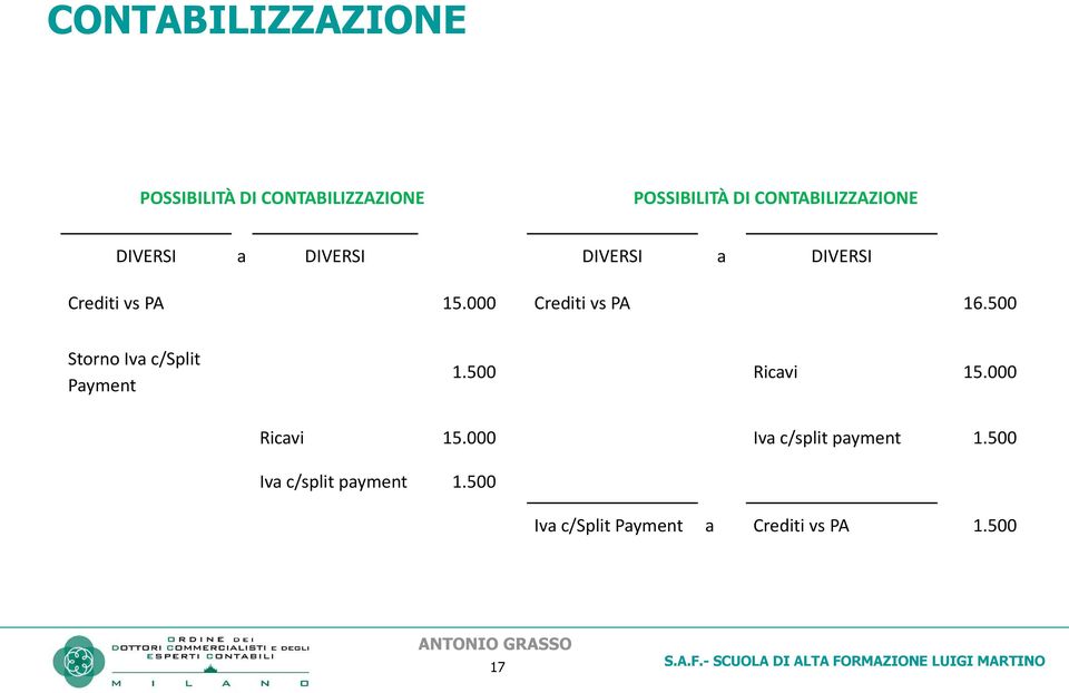 000 Crediti vs PA 16.500 Storno Iva c/split Payment 1.500 Ricavi 15.