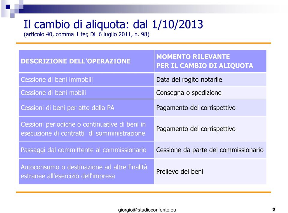 beni in esecuzione di contratti di somministrazione MOMENTO RILEVANTE PER IL CAMBIO DI ALIQUOTA Data del rogito notarile Consegna o spedizione Pagamento