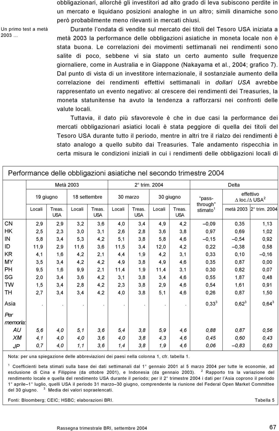 in mercati chiusi. Durante l ondata di vendite sul mercato dei titoli del Tesoro USA iniziata a metà 2003 la performance delle obbligazioni asiatiche in moneta locale non è stata buona.