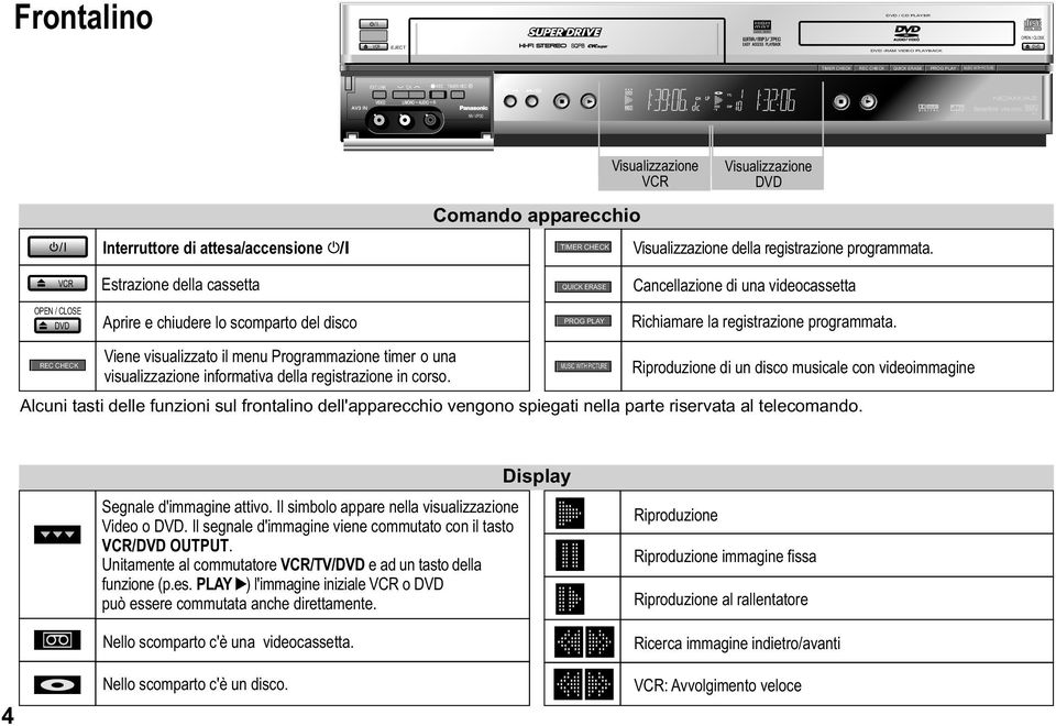 VCR Estrazione della cassetta QUICK ERASE Cancellazione di una videocassetta OPEN / CLOSE DVD Aprire e chiudere lo scomparto del disco PROG PLAY Richiamare la registrazione programmata.
