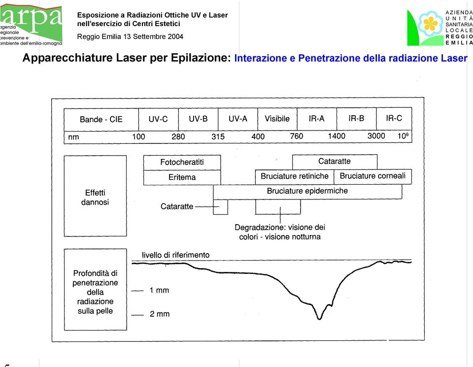 Interazione e