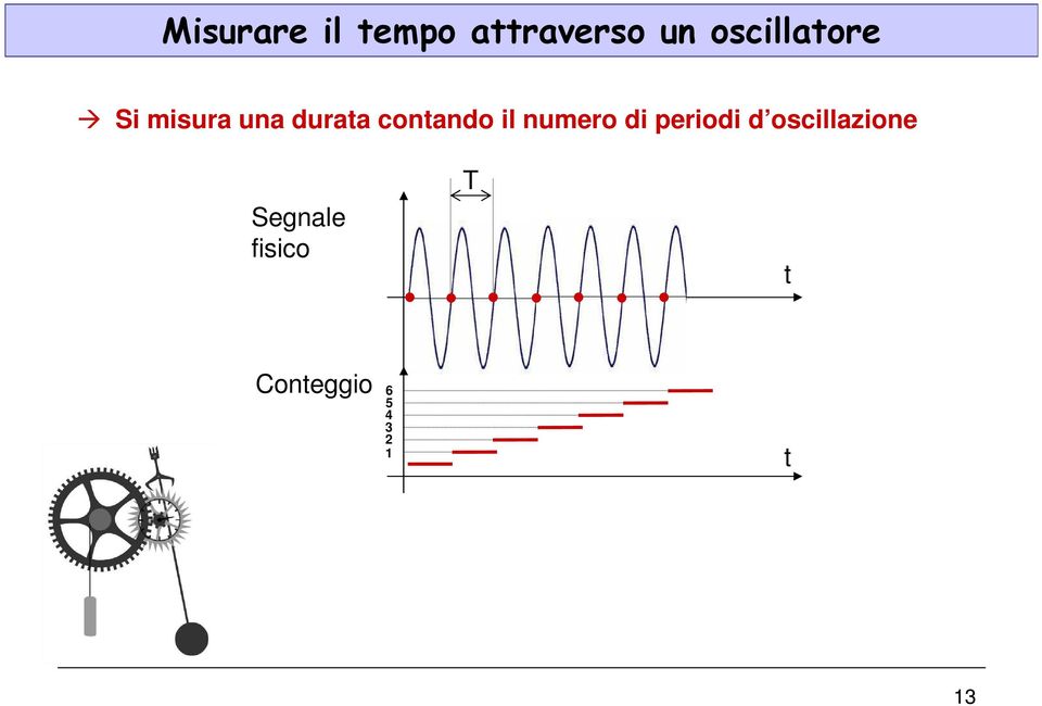 contando il numero di periodi d