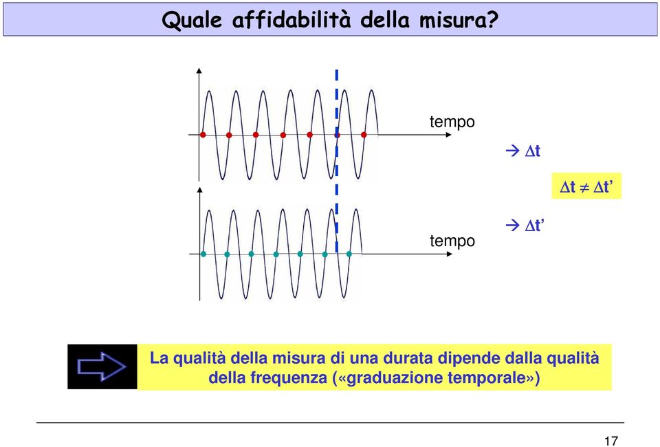 misura di una durata dipende dalla