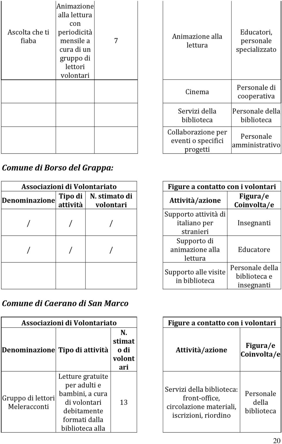 di N. stimato di Denominazione attività volontari / / / / / / Figure a contatto con i volontari Figura/e Attività/azione Coinvolta/e Supporto attività di italiano per Insegnanti stranieri Supporto di