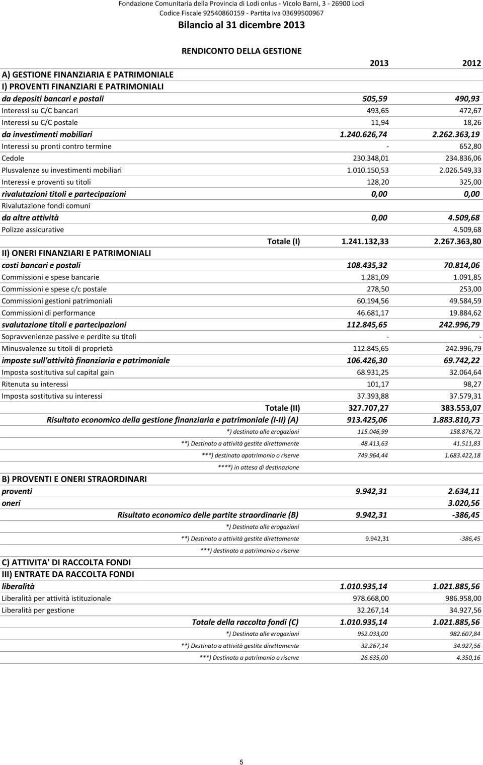 150,53 2.026.549,33 Interessi e proventi su titoli 128,20 325,00 rivalutazioni titoli e partecipazioni 0,00 0,00 Rivalutazione fondi comuni da altre attività 0,00 4.509,68 Polizze assicurative 4.