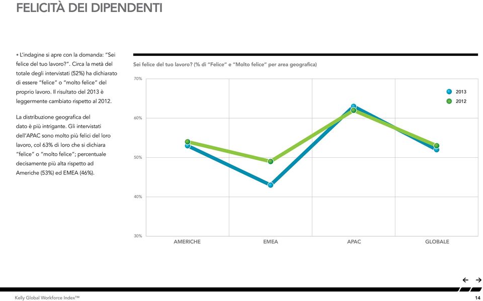 Il risultato del 2013 è leggermente cambiato rispetto al 2012. Employee Happiness by region Sei felice del tuo lavoro?