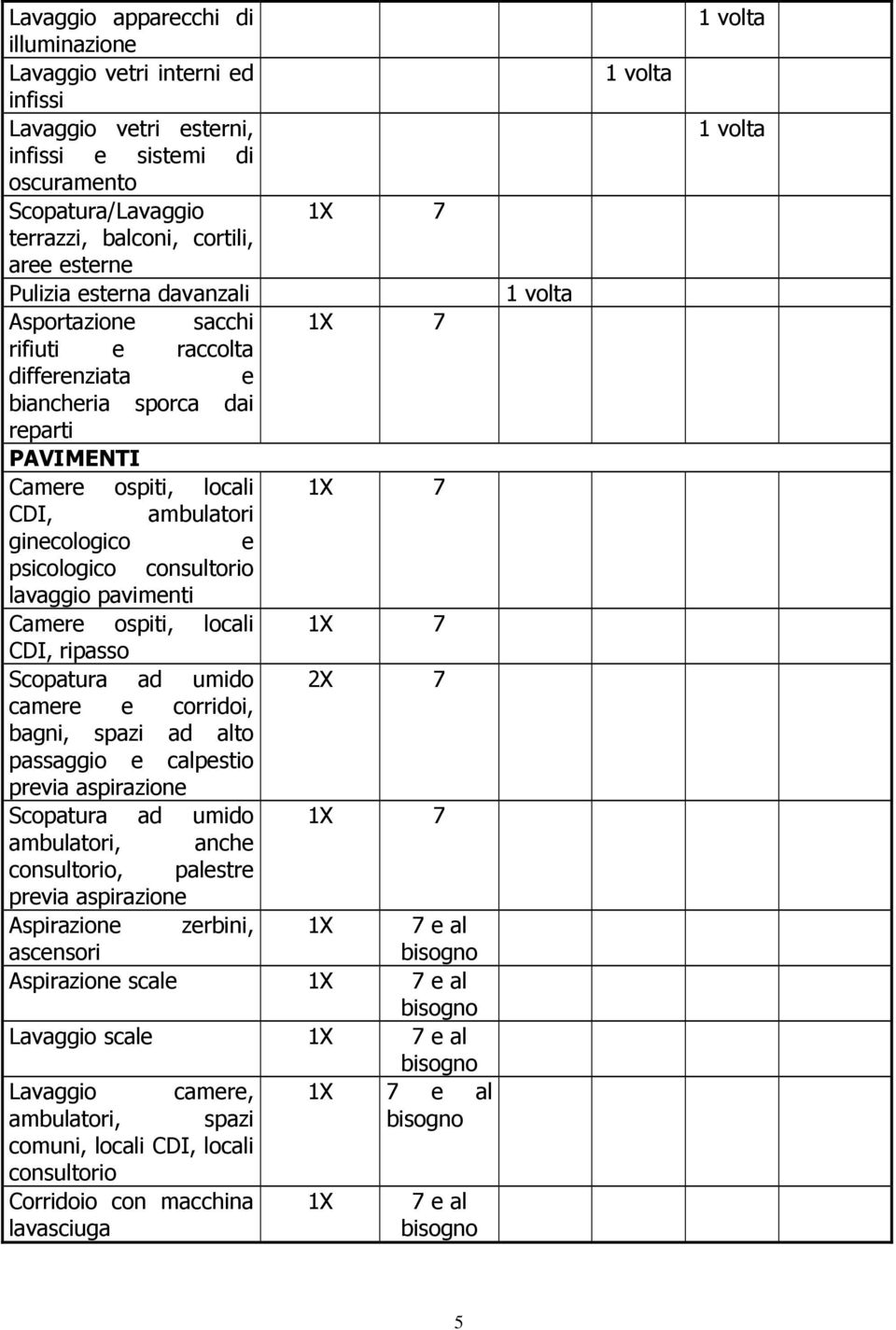 consultorio lavaggio pavimenti Camere ospiti, locali 1X 7 CDI, ripasso Scopatura ad umido 2X 7 camere e corridoi, bagni, spazi ad alto passaggio e calpestio previa aspirazione Scopatura ad umido 1X 7