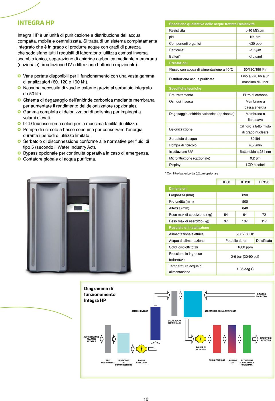 separazione di anidride carbonica mediante membrana (opzionale), irradiazione UV e filtrazione batterica (opzionale).