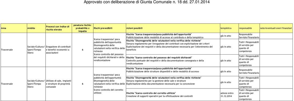 contributo e della tempistica Rischio " nella verifica delle richieste" Stesura regolamento per l'erogazione dei contributi con esplicitazione dei criteri Esplicitazione dei requisiti e della