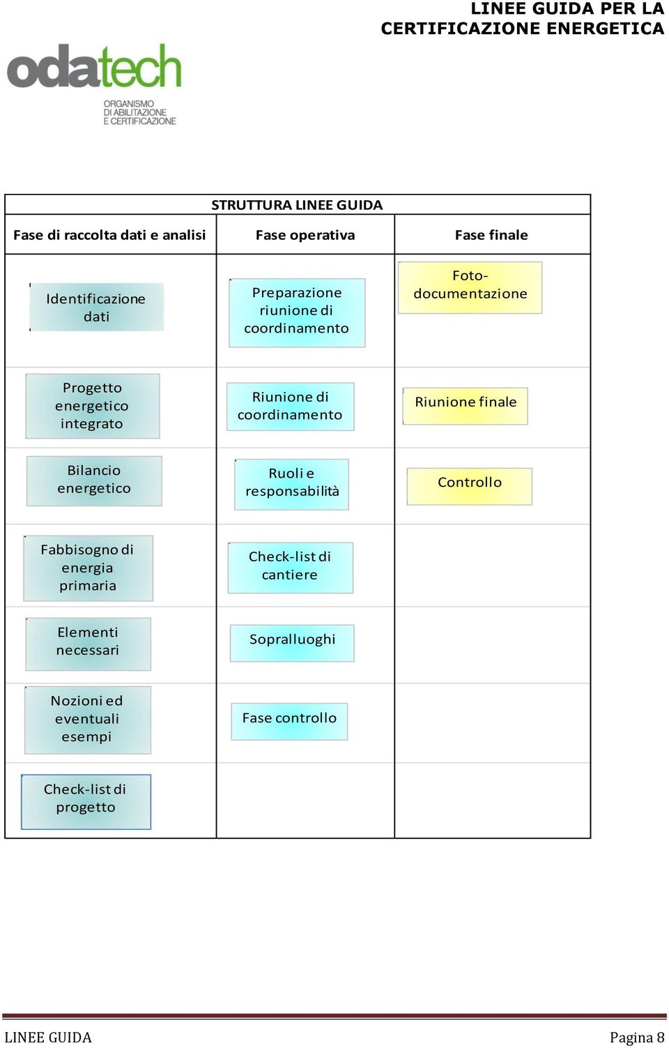 coordinamento Riunione finale Bilancio energetico Ruoli e responsabilità Controllo Fabbisogno di energia primaria Check-list