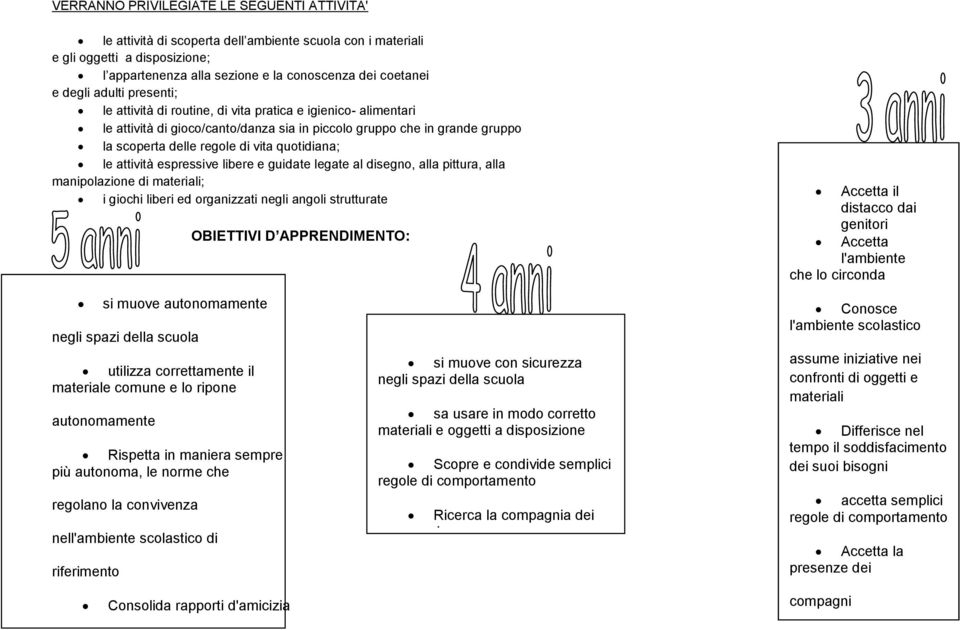 quotidiana; le attività espressive libere e guidate legate al disegno, alla pittura, alla manipolazione di materiali; i giochi liberi ed organizzati negli angoli strutturate OBIETTIVI D