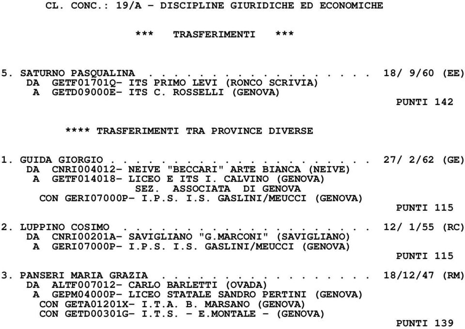 CALVINO (GENOVA) CON GERI07000P- I.P.S. I.S. GASLINI/MEUCCI (GENOVA) PUNTI 115 2. LUPPINO COSIMO.................... 12/ 1/55 (RC) DA CNRI00201A- SAVIGLIANO "G.MARCONI" (SAVIGLIANO) A GERI07000P- I.P.S. I.S. GASLINI/MEUCCI (GENOVA) PUNTI 115 3.