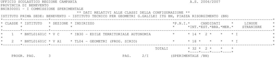 CLASSI DELLA CONFIGURAZIONE ** ISTITUTO PRIMA SEDE: BENEVENTO - ISTITUTO TECNICO PER GEOMETRI G.