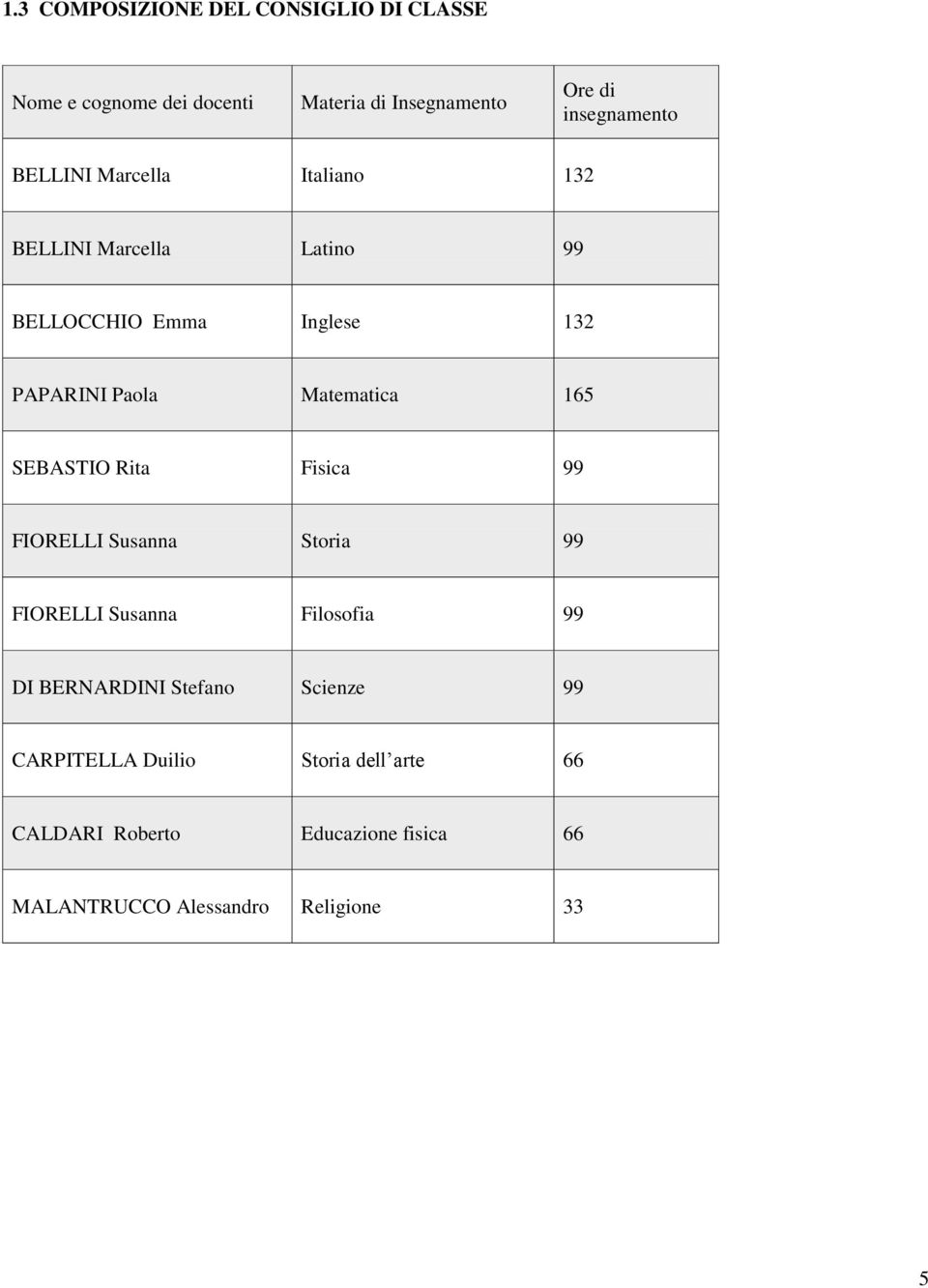 165 SEBASTIO Rita Fisica 99 FIORELLI Susanna Storia 99 FIORELLI Susanna Filosofia 99 DI BERNARDINI Stefano