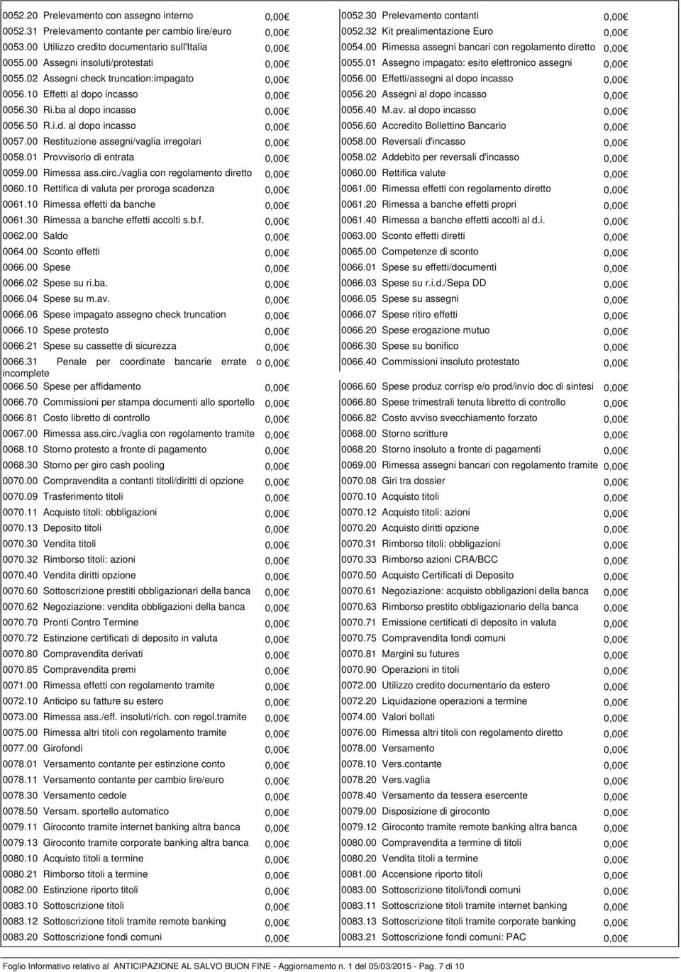 01 Assegno impagato: esito elettronico assegni 0,00 0055.02 Assegni check truncation:impagato 0,00 0056.00 Effetti/assegni al dopo incasso 0,00 0056.10 Effetti al dopo incasso 0,00 0056.