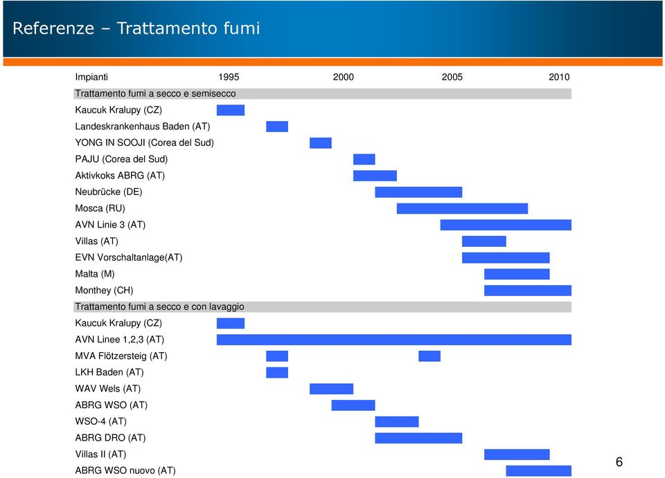 Vorschaltanlage(AT) Malta (M) Monthey (CH) Trattamento fumi a secco e con lavaggio Kaucuk Kralupy (CZ) AVN Linee 1,2,3 (AT) MVA