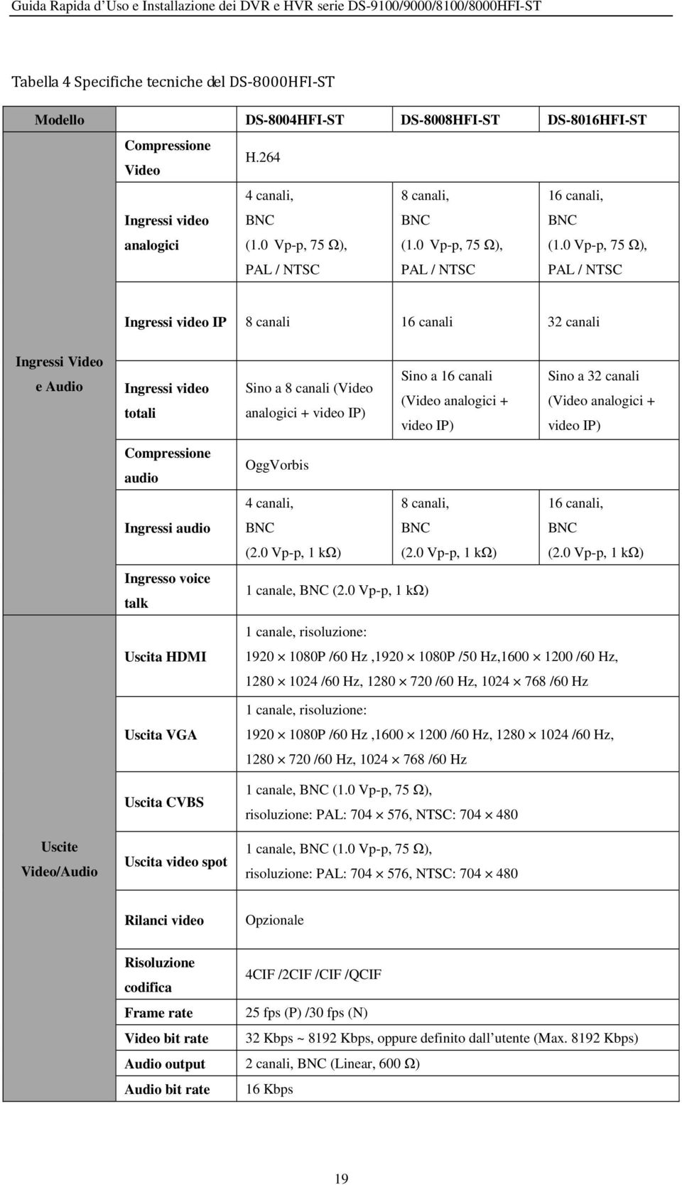 0 Vp-p, 75 Ω), PAL / NTSC PAL / NTSC PAL / NTSC Ingressi video IP 8 canali 16 canali 32 canali Ingressi Video e Audio Ingressi video totali Sino a 8 canali (Video analogici + video IP) Sino a 16