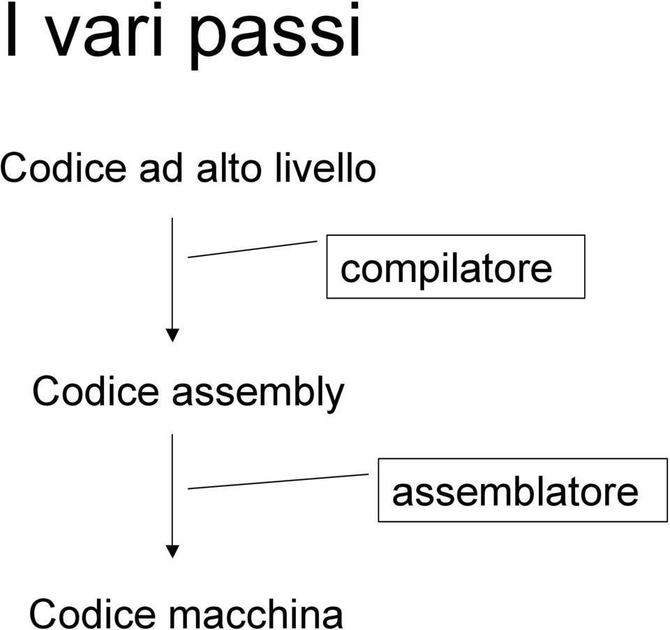 compilatore Codice