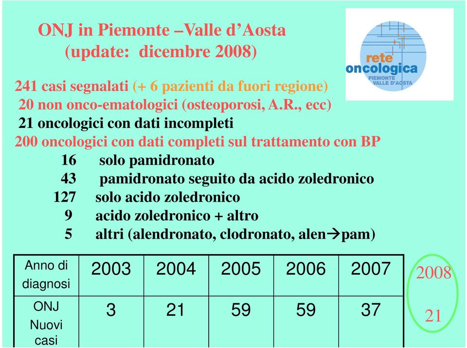 , ecc) 21 oncologici con dati incompleti 200 oncologici con dati completi sul trattamento con BP 16 solo pamidronato 43