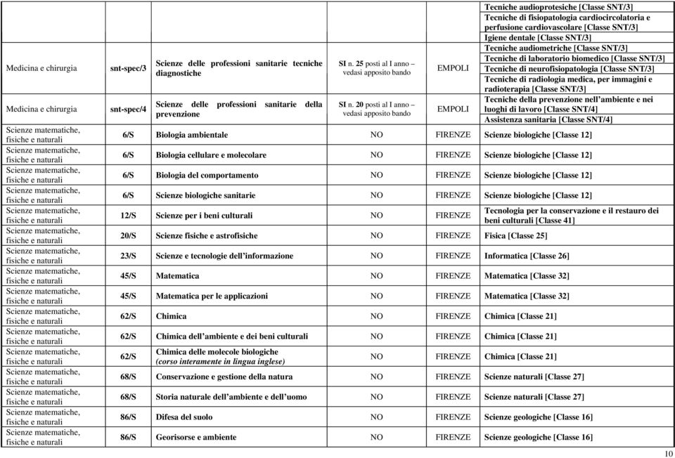 naturali Scienze matematiche, fisiche e naturali Scienze matematiche, fisiche e naturali snt-spec/3 snt-spec/4 Scienze delle professioni sanitarie tecniche diagnostiche Scienze delle professioni