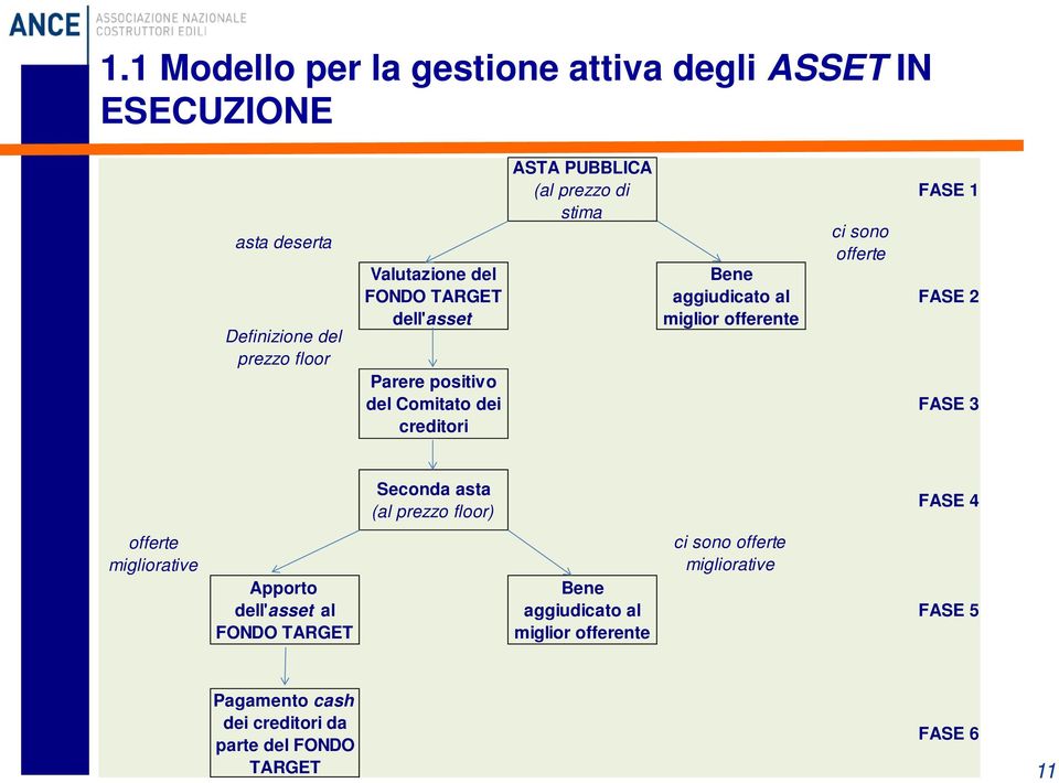 sono offerte FASE 1 FASE 2 FASE 3 Seconda asta (al prezzo floor) FASE 4 offerte migliorative Apporto dell'asset al FONDO TARGET