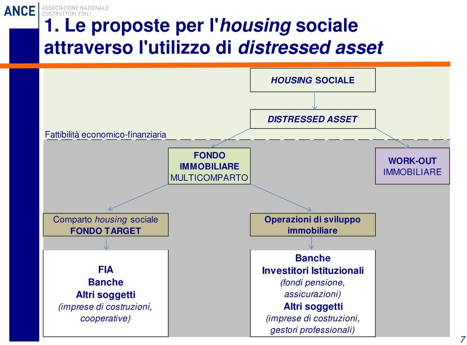 FONDO TARGET Operazioni di sviluppo immobiliare FIA Banche Altri soggetti (imprese di costruzioni, cooperative)