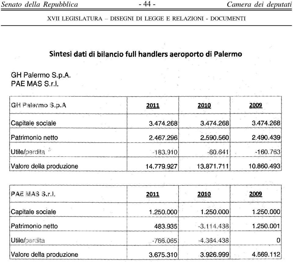 467.296 2.59.56 2.49.439 Utile/perdita 183.91 -.6.641-16.783 Valore della produzione 14.779.927 13.871.711 1.86.493 PAE MAS S.r.l 211 21 29 Capitale sociale 1.