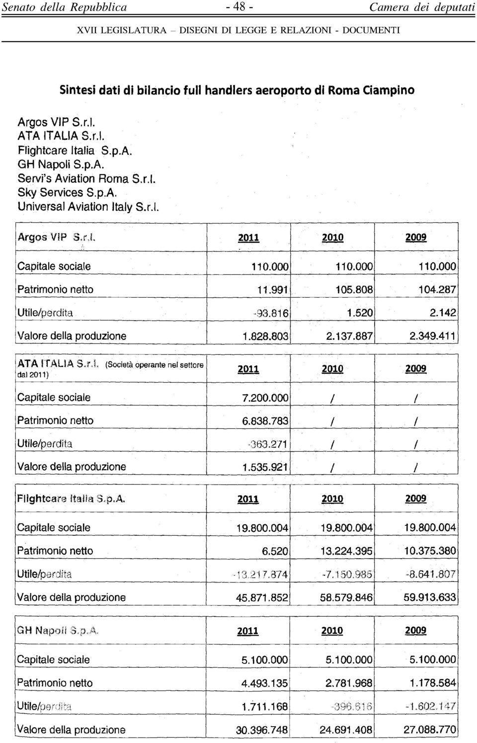 991 15.88 14.287 Utile/perdita -93.816 1.52 2.142 Valore della produzione 1.828.83 2.137.887 2.349.411 ATA ITALIA S.r.l, (Società operante nel settore dal 211) 211 21 29 Capitale sociale 7.2. / / Patrimonio netto 6.