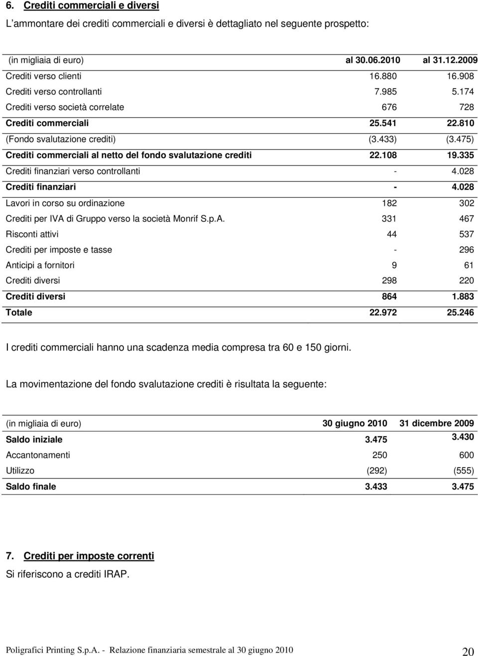 475) Crediti commerciali al netto del fondo svalutazione crediti 22.108 19.335 Crediti finanziari verso controllanti - 4.028 Crediti finanziari - 4.