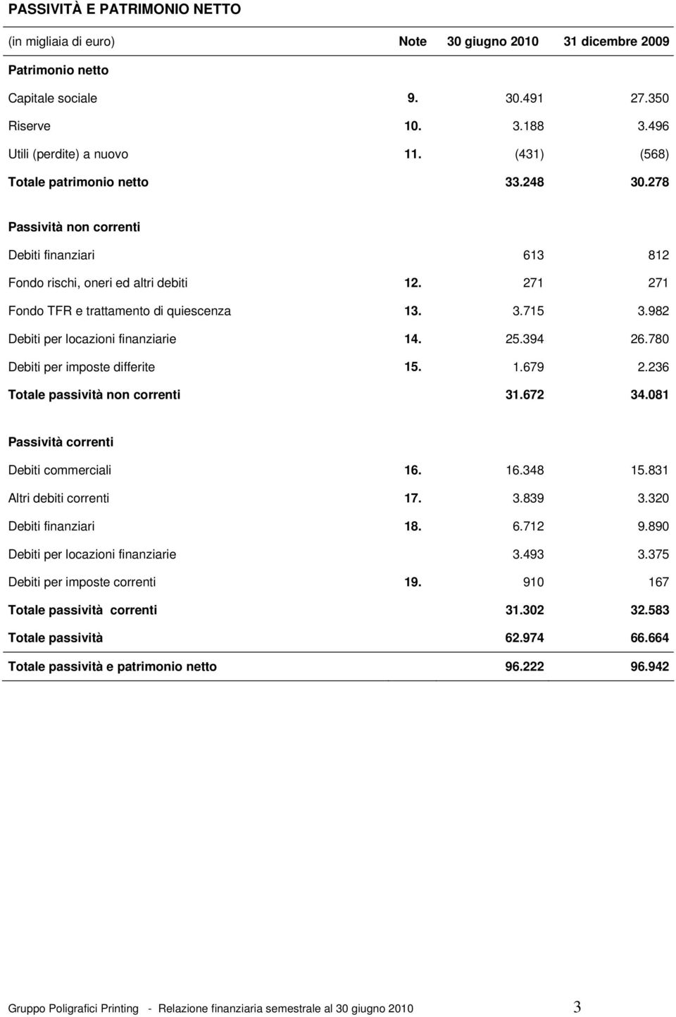 982 Debiti per locazioni finanziarie 14. 25.394 26.780 Debiti per imposte differite 15. 1.679 2.236 Totale passività non correnti 31.672 34.081 Passività correnti Debiti commerciali 16. 16.348 15.