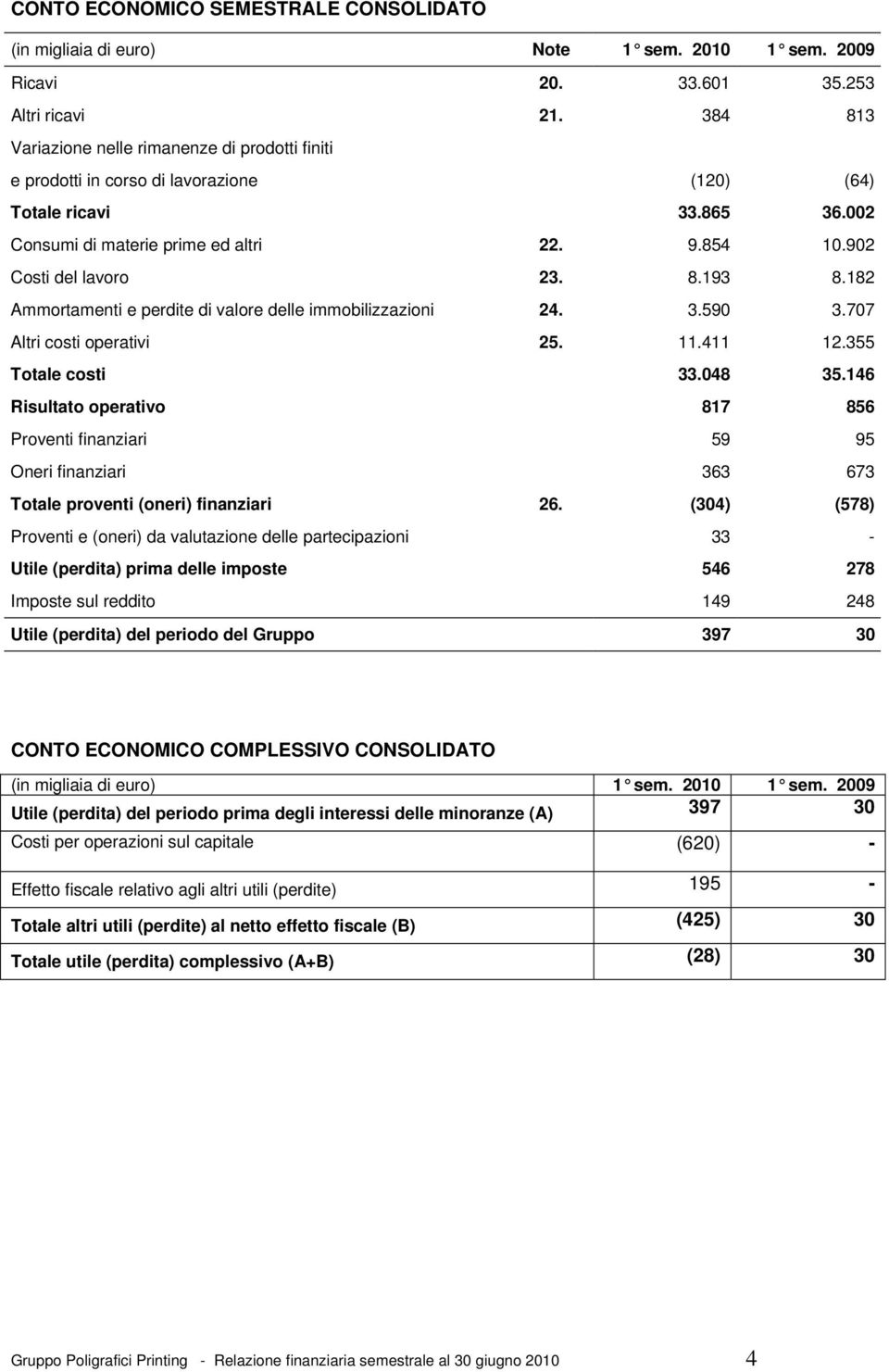 8.193 8.182 Ammortamenti e perdite di valore delle immobilizzazioni 24. 3.590 3.707 Altri costi operativi 25. 11.411 12.355 Totale costi 33.048 35.