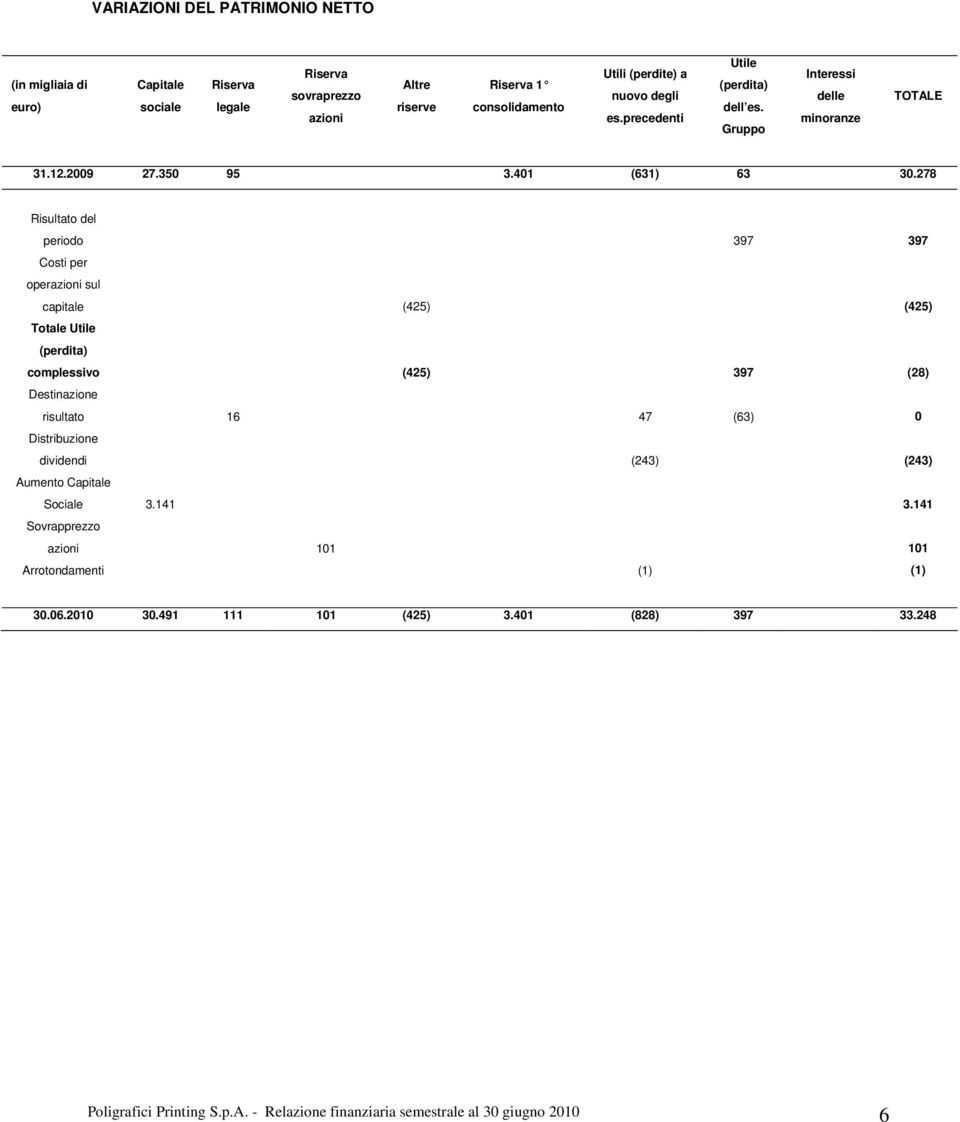 278 Risultato del periodo 397 397 Costi per operazioni sul capitale (425) (425) Totale Utile (perdita) complessivo (425) 397 (28) Destinazione risultato 16 47 (63) 0 Distribuzione