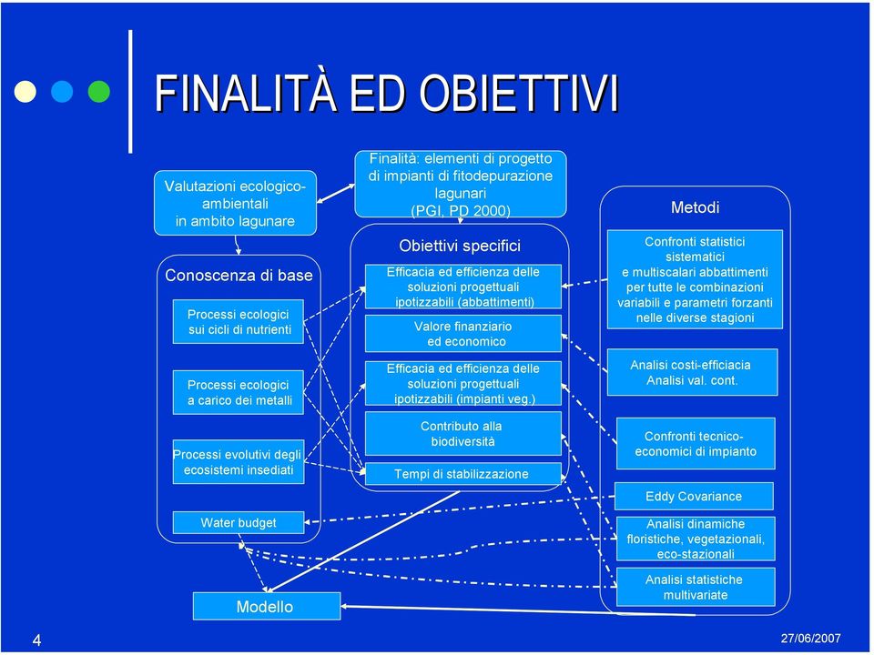 ipotizzabili (abbattimenti) Valore finanziario ed economico Efficacia ed efficienza delle soluzioni progettuali ipotizzabili (impianti veg.