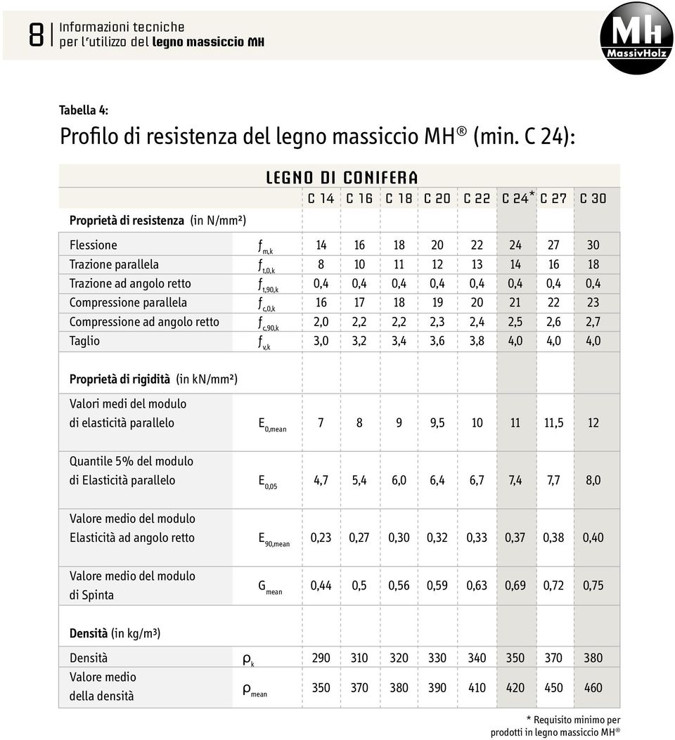 Trazione ad angolo retto ƒ t,90,k 0,4 0,4 0,4 0,4 0,4 0,4 0,4 0,4 Compressione parallela ƒ c,0,k 16 17 18 19 20 21 22 23 Compressione ad angolo retto ƒ c,90,k 2,0 2,2 2,2 2,3 2,4 2,5 2,6 2,7 Taglio ƒ