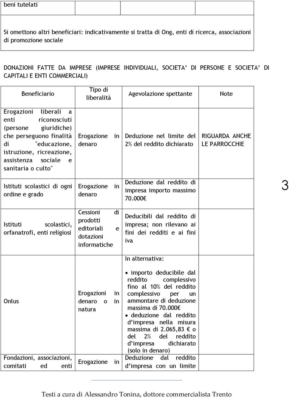 istruzione, ricreazione, assistenza sociale e sanitaria o culto" Erogazione Deduzione nel limite del 2% del reddito dichiarato RIGUARDA ANCHE LE PARROCCHIE Istituti scolastici di ogni orde e grado