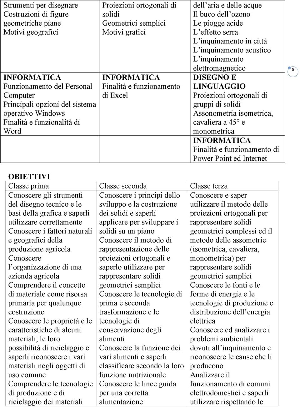 effetto serra L inquinamento in città L inquinamento acustico L inquinamento elettromagnetico DISEGNO E LINGUAGGIO Proiezioni ortogonali di gruppi di solidi Assonometria isometrica, cavaliera a 45 e